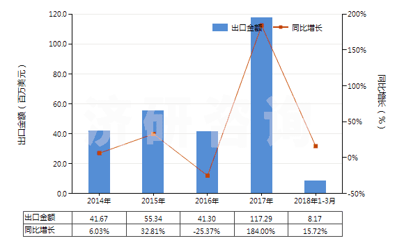 2014-2018年3月中國其他鑿井機用零件(子目843041,843049所列機械的)(HS84314390)出口總額及增速統(tǒng)計